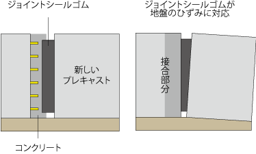 TSKJ工法の場合