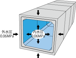 ＜TOPグレード＞        止水性能 0.06 MPa